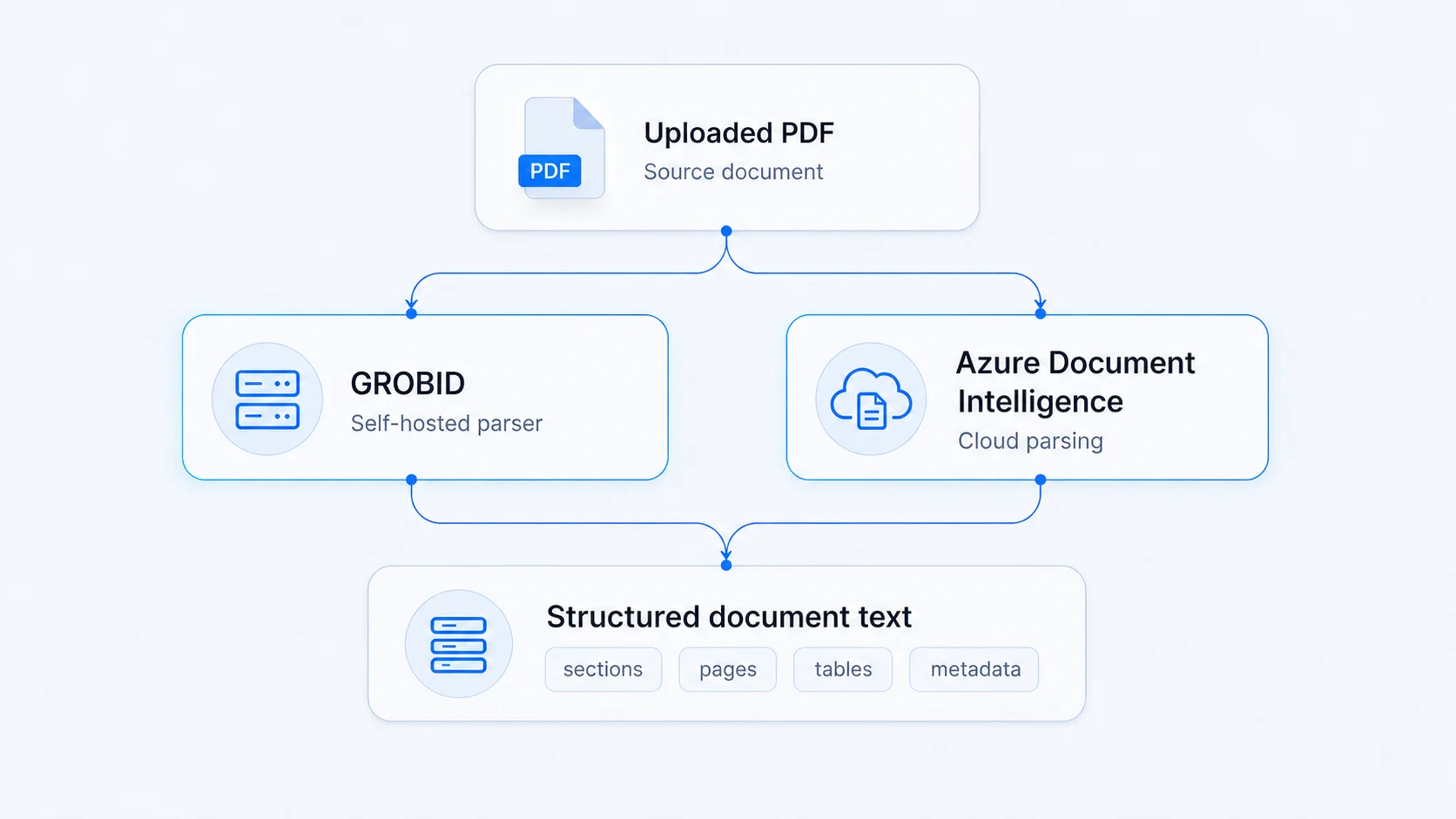 Talk to PDF document parsing pipeline showing local and cloud PDF extraction options.