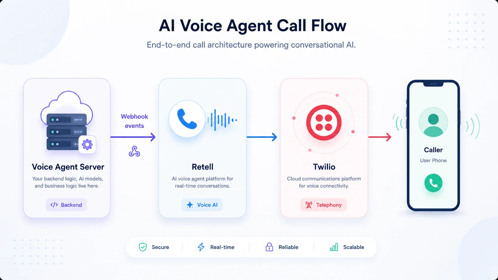 Voice Agent phone system flow showing the caller connected to the AI assistant.