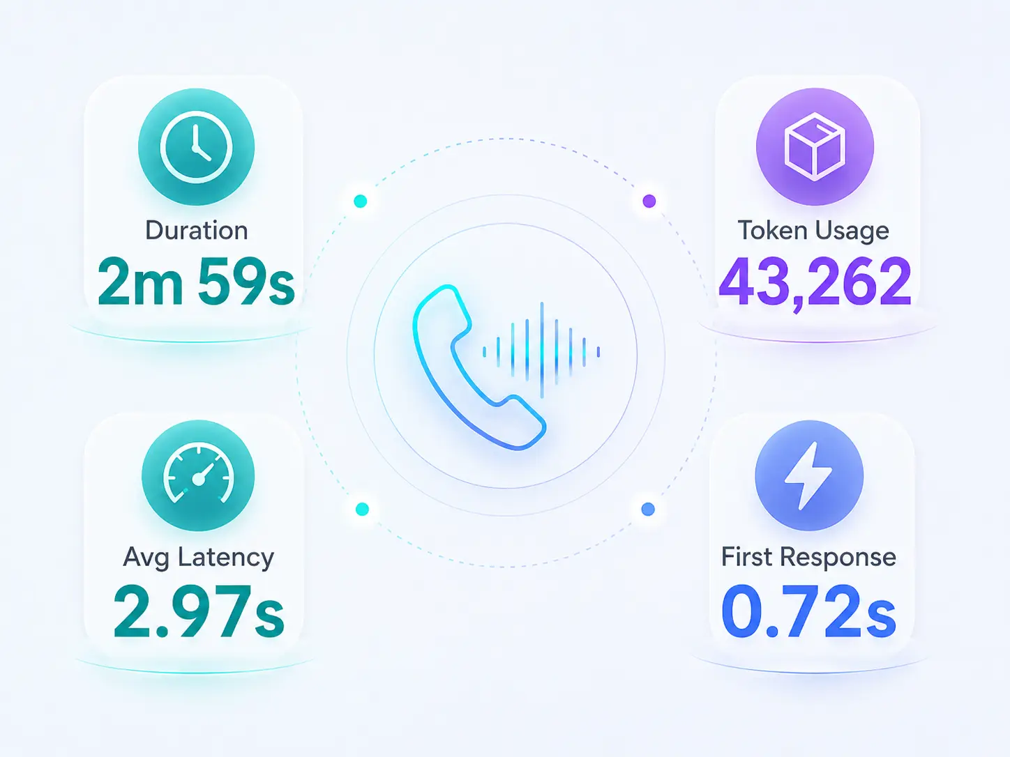 Voice Agent dashboard showing call duration, response speed, and call quality information.